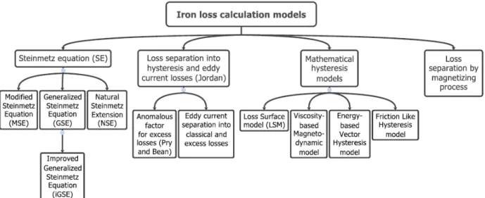 Fig. 2-1 gives an overview of the most often used methods for determining iron losses [3]