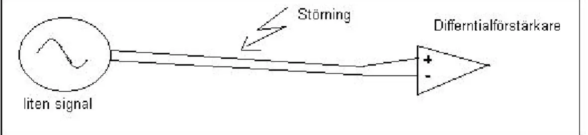 Figur 5: CM-störningar på signalledning [1]