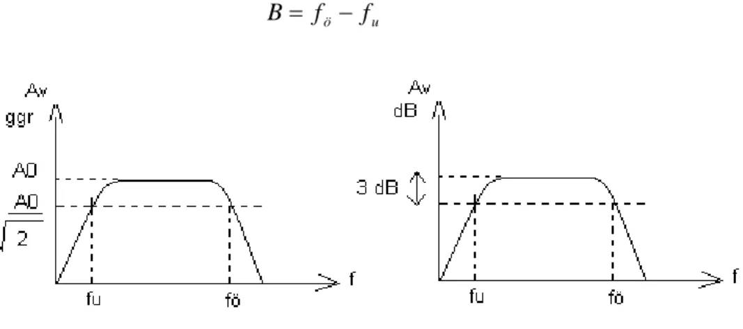 Figur 9: Definition av gränsfrekvens [2] 