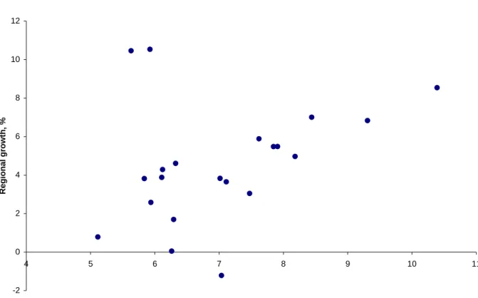 Figure 8.  The relation between regional growth and regional per capita assets of private  foundations, Swedish regions, 2000–2001 