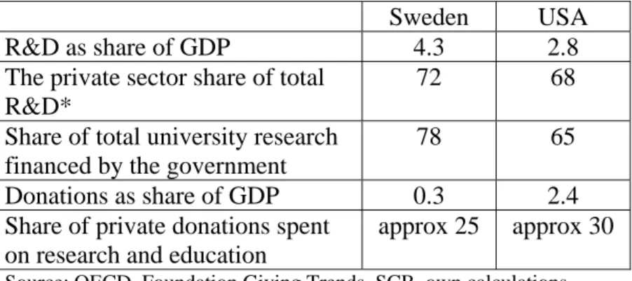 Table 1. Research and Development (R&amp;D), volume of donations, its share devoted to  research and education, and the source of donations in Sweden and the U.S., in percent,  2001  