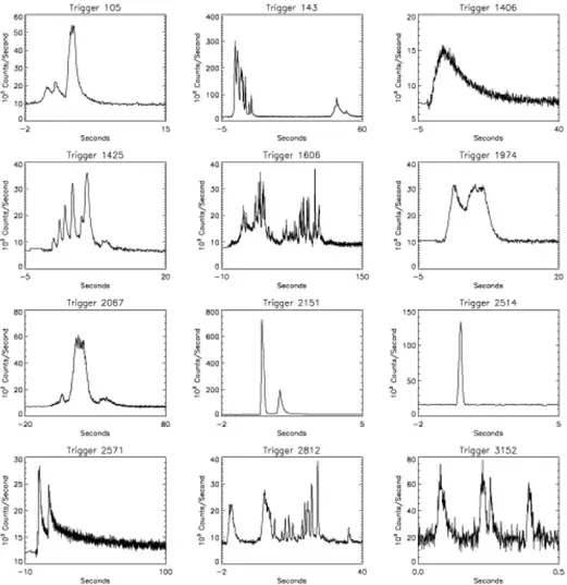 Figure 1.1. Diversity of the light curves and variability time scales for different BATSE bursts