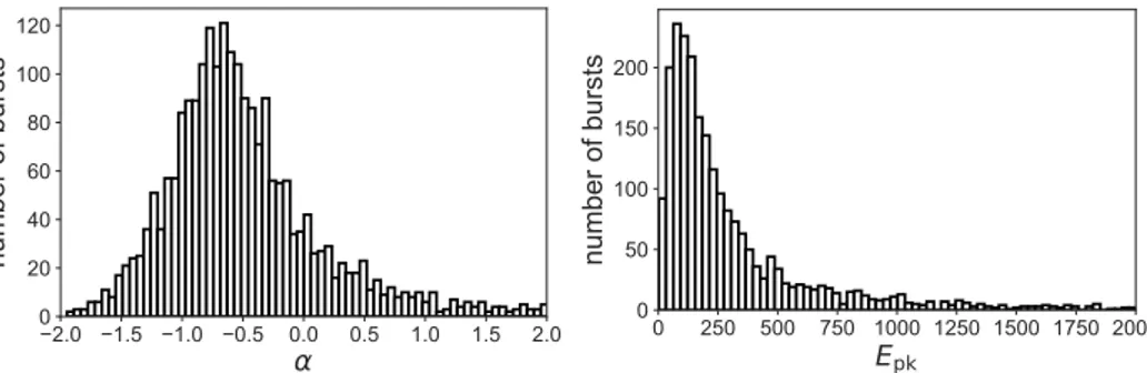 Figure 1.3. Distributions of Band function for α and E pk parameters from the Fermi GBM catalog.
