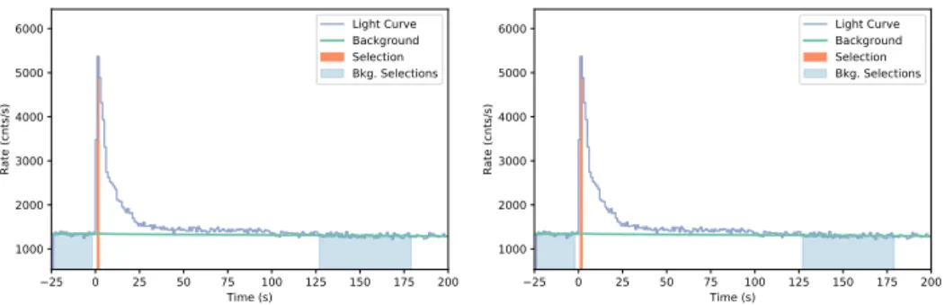Figure 2.2. GRB100707 lightcurves for one NaI and one BGO detector, labeled with the background selections, the background fit with the polynomial order of 1 and the source selection
