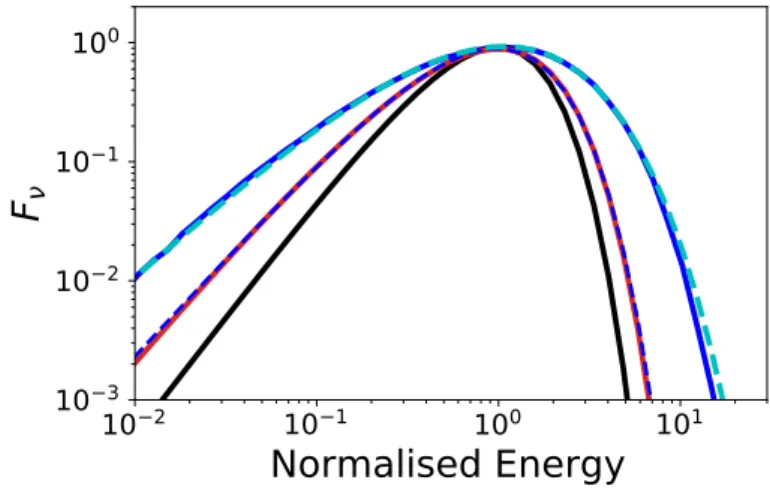 Figure 3.3. Energy spectra (F ν ; arbitrary units) from non-dissipative photospheres (NDP)