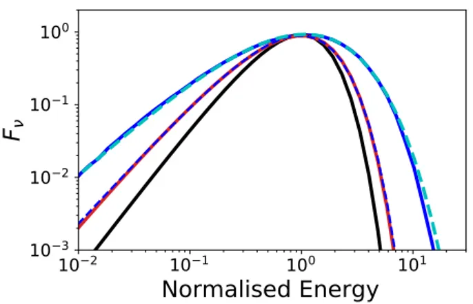 Figure 1. Energy spectra (F ν ; arbitrary units) from non- non-dissipative photospheres (NDP)