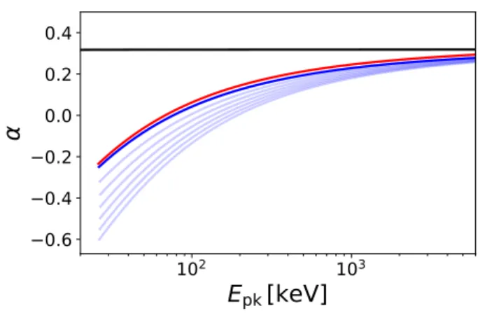Figure 2. Relation between α and E pk of the cutoff powerlaw function, resulting from fits to a NDP spectrum