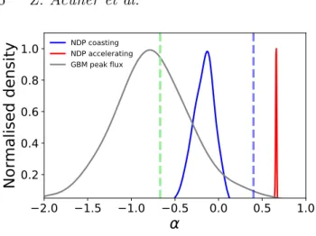 Figure 5. Normalised density distributions of α-values shown as KDE curves. The grey distribution shows the distribution of α-values from the current GBM catalogue (i.e., peak-flux spectra until 19 January 2019, sample size of 2285)