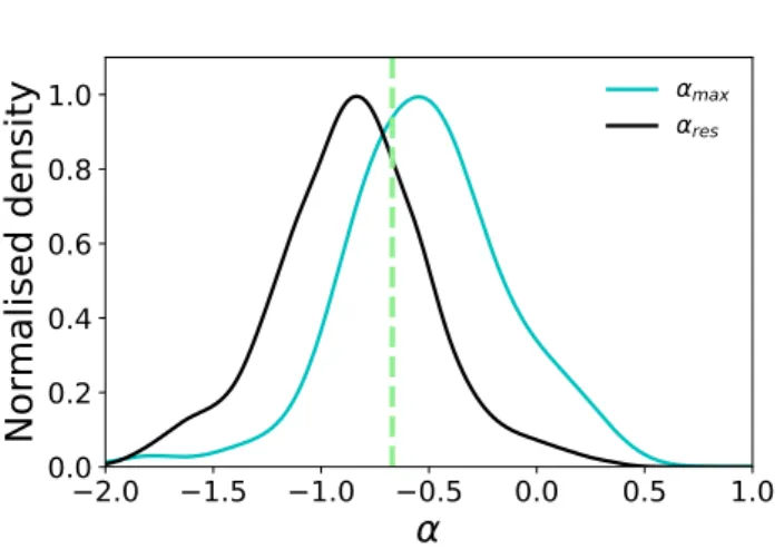 Figure 7. Normalised density distributions of α-values from the 81 bursts analysed in the Yu et al