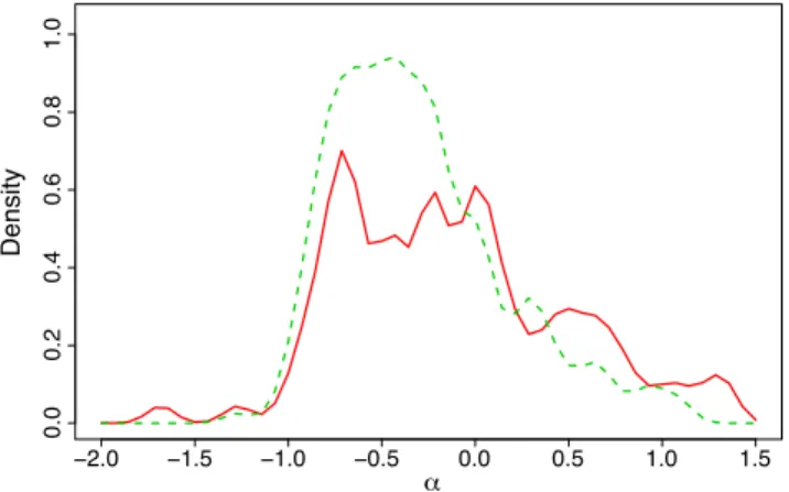Figure 21. Density distributions of α for two samples: (i) the photospheric group, clusters 1, 3, and 5 (green, dashed curve) and (ii) all short bursts in the sample, independent of cluster assignment (red, solid curve).