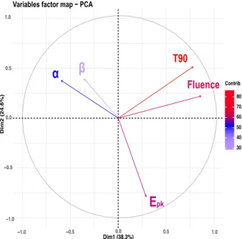 Figure 3. Contributions of the five variables to first (x-axis) and second (y-axis) PCA dimensions represented inside the circle of correlations.The percentage of total contribution is given by the colour coding and the angles to the two axes are indicativ