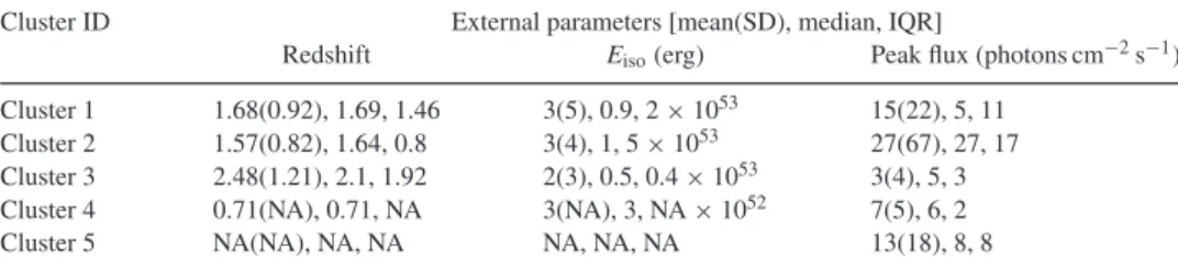 Table 3. The list of means, standard deviations (SD), medians, and interquartile ranges (IQR) for three burst parameters that are used in the interpretation of the five GMM clusters