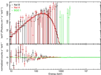 Figure 15. Cluster 4 template burst, GRB100517072, fitted with the Band function.