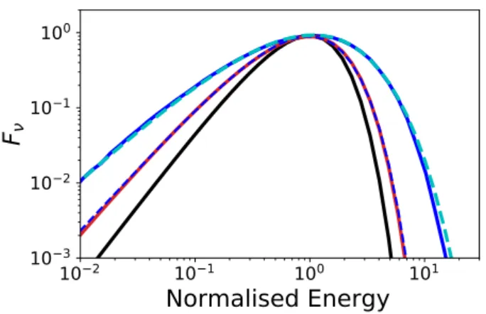 Figure 1. Energy spectra (F ν ; arbitrary units) from non- non-dissipative photospheres (NDP)