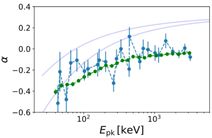 Figure 4. Comparison of between model and fitted photon flux spectra (N ν ; arbitrary units)