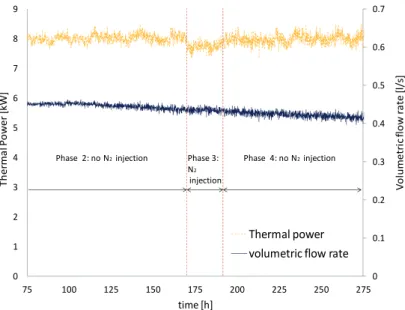 Figure 16. Thermal power and volumetric flow rate during the N 2  injection DTRT 