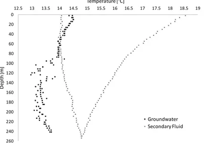 Figure 20. Fluid and groundwater temperatures one hour after starting N 2  injection 