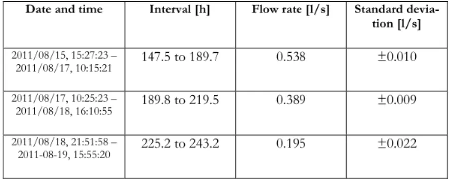 Table 3-2. Standard deviation of the measured flow rates during heat injection in BHE7  Date and time Interval [h] Flow rate [l/s] Standard 