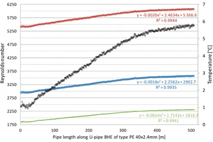 Figure 38. Reynolds number along the pipe length of BHE4 allowing the  viscosity to change for given secondary fluid temperatures (flow 0.3 l/s) 