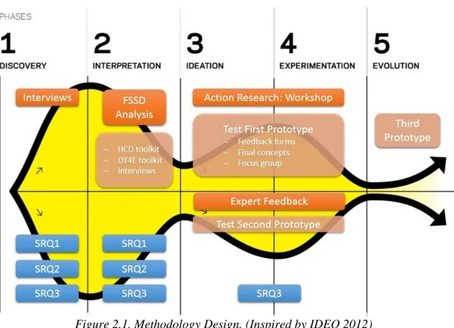 Figure 2.1. Methodology Design. (Inspired by IDEO 2012)  