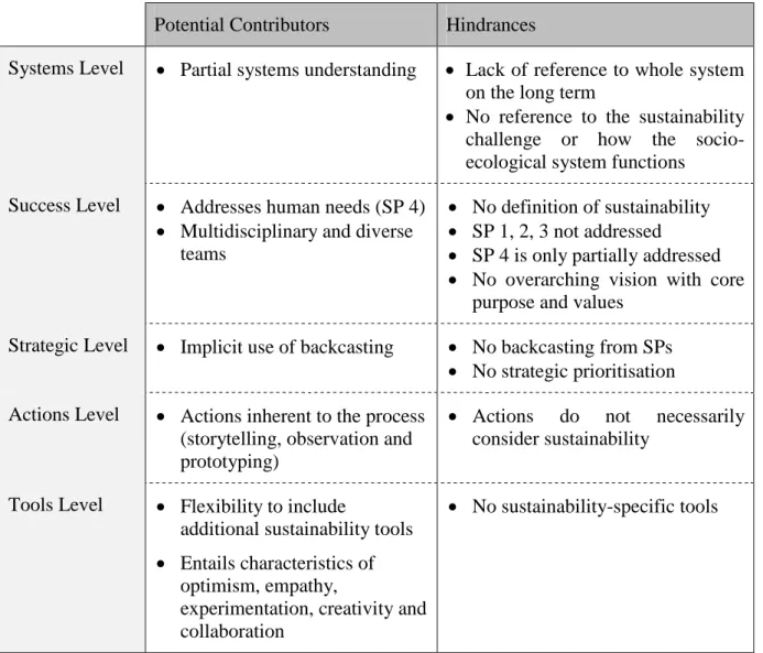 Table 3.1 Summary of FSSD Analysis. 