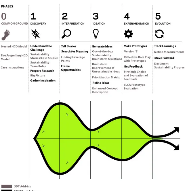 Figure 4.1. The Integrated Sustainable Design Thinking Process. (Inspired by IDEO 2012)  Common Ground (Pre-Phase): Findings from the research show that a Pre-Phase is necessary  to  develop  a  shared  understanding  amongst  the  participants  of  the  d