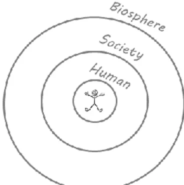 Figure 1. The Nested Human-Centred Design Model 