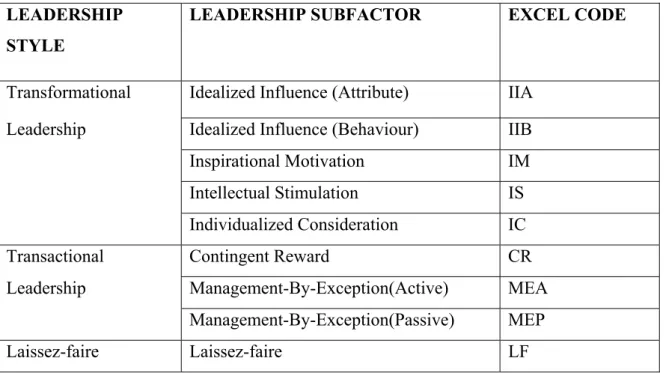 Table 3.1 Leadership Sub factors for Multifactor Leadership Questionnaire and their codes