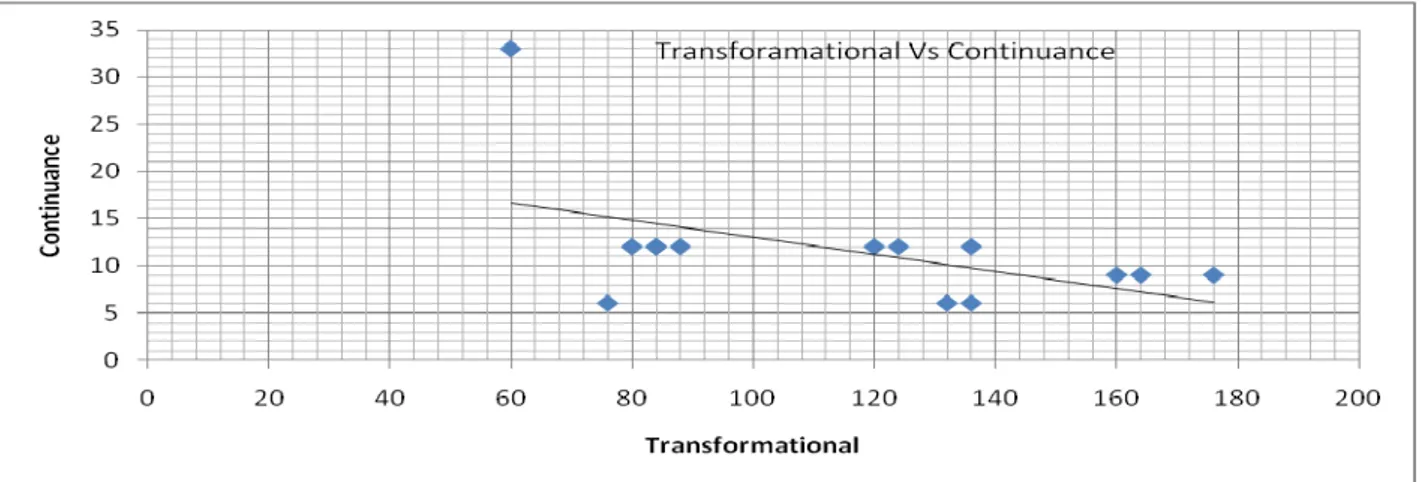 FIG 4.1C Relationship between Transformational Leadership &amp; Continuance Commitment 