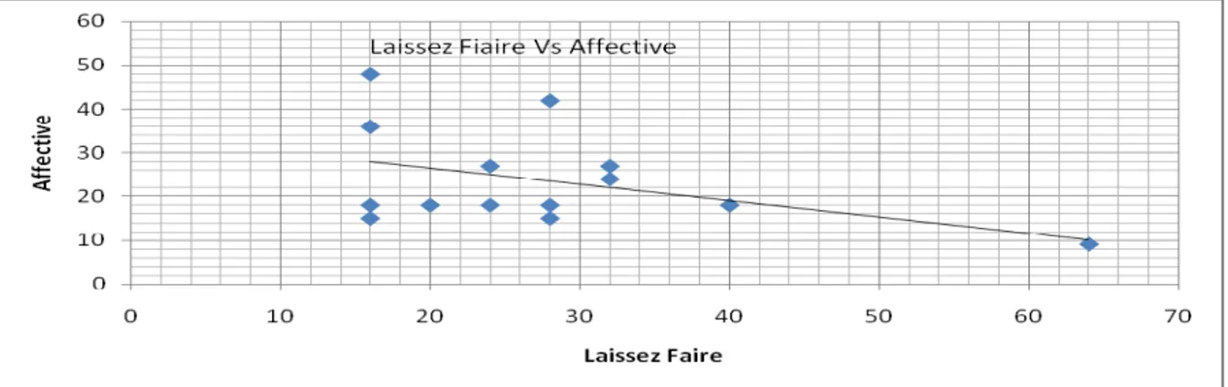 FIG 4.3A Relationship between Laissez-Faire Leadership &amp; Affective Commitment                  