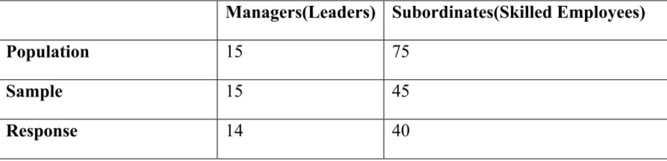 Table 5.1 Population, Sample Figures and Response Rates for the Questionnaires  Managers(Leaders) Subordinates(Skilled  Employees) 
