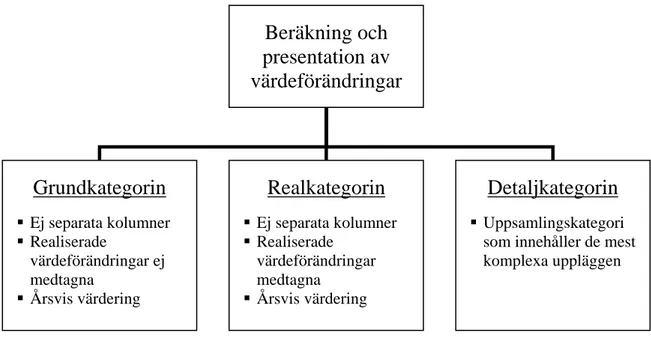 Figur 2: Kategorisering kring beräkningen och presentationen av värdeförändringar. 