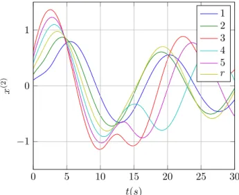 Figure 3.3: Evolution of the state variable x (2) i for each Chua oscillator i ∈ {1, 