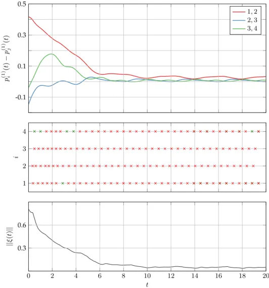 Figure 4.3: Simulation with persistent disturbances. Top: position mismatches across the edges (j, i) in the spanning tree over time