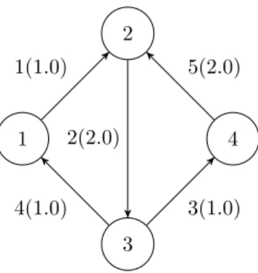 Figure 2.1. Graphical representation of a graph with N = 4 nodes and M = 5 edges.