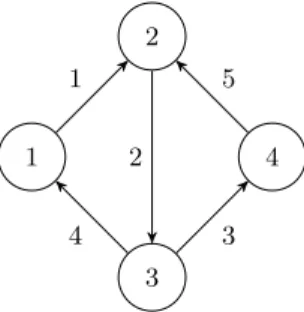 Figure 4.2. A graph with 4 nodes and 5 edges. The nodes and the edges are labelled with their indexes.