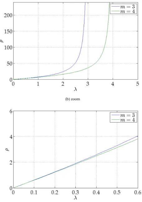 Figure 2.7: functions ρ m for m = 3 (blue) and m = 4 (green) with N = 6.