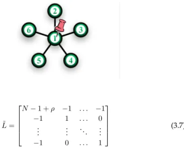 Figure 3.2: Star Graph with N = 6 nodes, the central node being pinned.