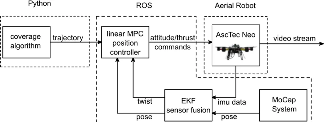 Fig. 5: Software and hardware components used for experimental setup.