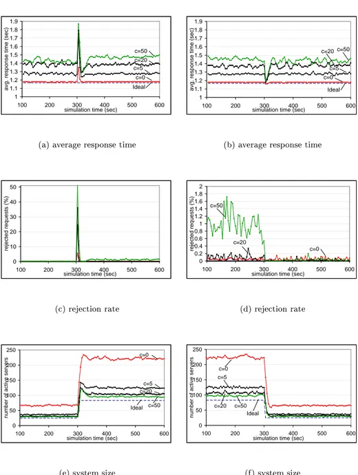 Figure 6.5: Left: results for the rising load scenario. Right: results for the dropping load scenario.