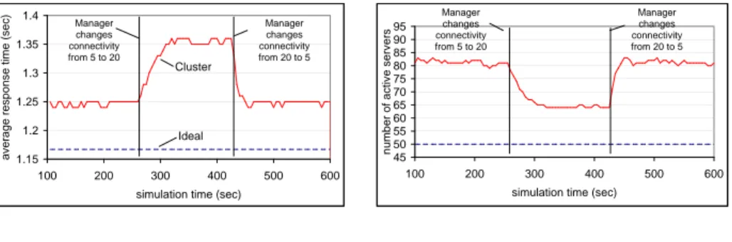 Figure 6.10: Reaction of the system to changes in the connectivity parameter.
