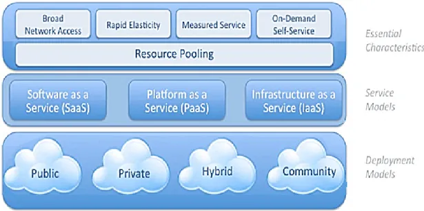 Figure 2-2 Visual Model of NIST Working Definition of Cloud Computing.