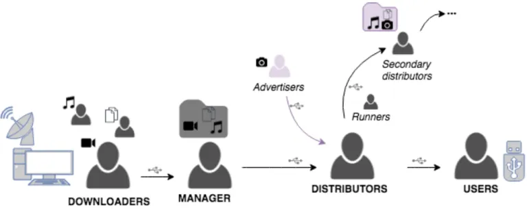 Figure 1. Analysis of El Paquete’s current roles and data exchanges