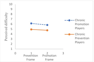 Figure 3. Average perceived difficulty in the different framings, grouped by chronic focus