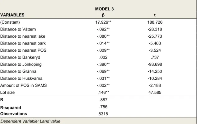 Table 6 – Land value and amenities 