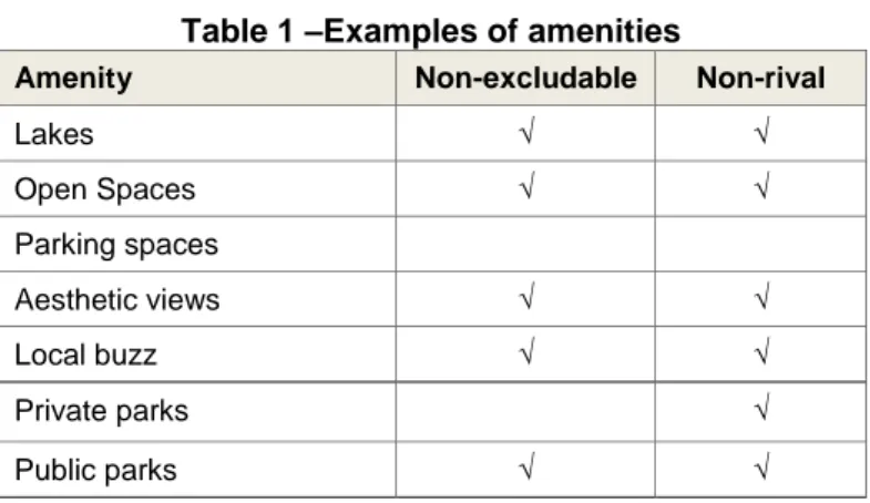 Table 1 –Examples of amenities 