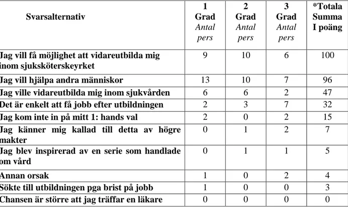 Tabell 1. Deltagarna fick välja mellan 1 till 3 svarsalternativ och gradera dem från 1 till 3 där 1  är starkast