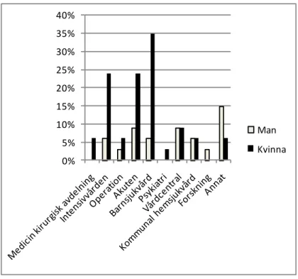 Figur 2 visar hur deltagarna svarat på vilka arbetsplatser de helst skulle vilja arbeta som färdiga  sjuksköterskor