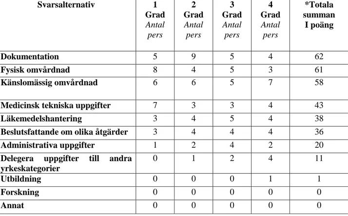 Tabell  4  beskriver  vilka  uppgifter  som  är  mest  förekommande  för  en  sjuksköterska  enligt  studenterna