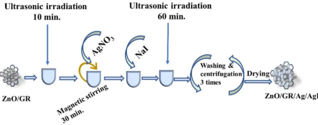 Figure 2-5 The preparation process of ZnO/GR/Ag/AgI nanocomposite. 